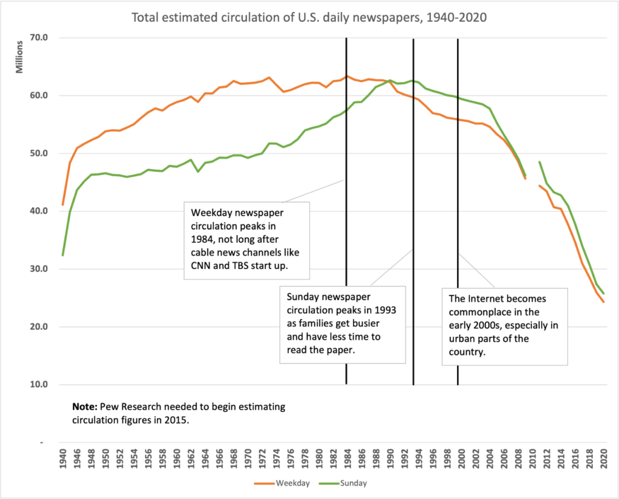 Chart showing the rise and fall of newspaper circulation over the last 80 years.