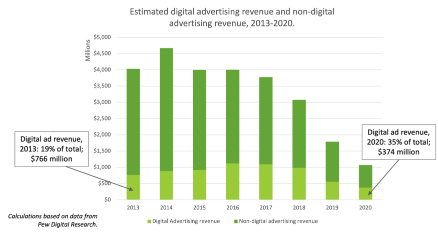 Chart showing decline of advertising revenue since 2013.