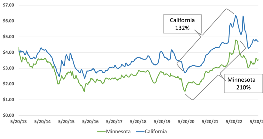 chart showing change in gas prices, California and Minnesota, 2013-2023
