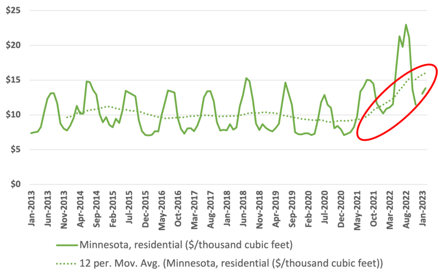 chart showing change in natural gas prices in Minnesota, 2013-2023