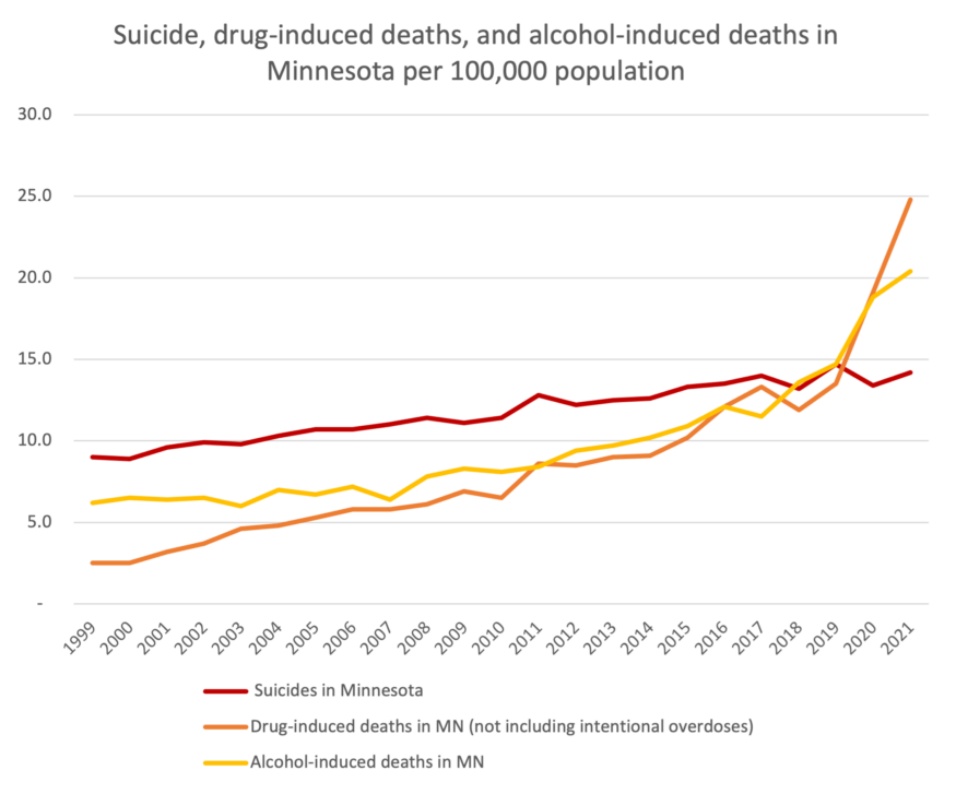 Chart showing rising death rates from suicide, drug and alcohol overuse.