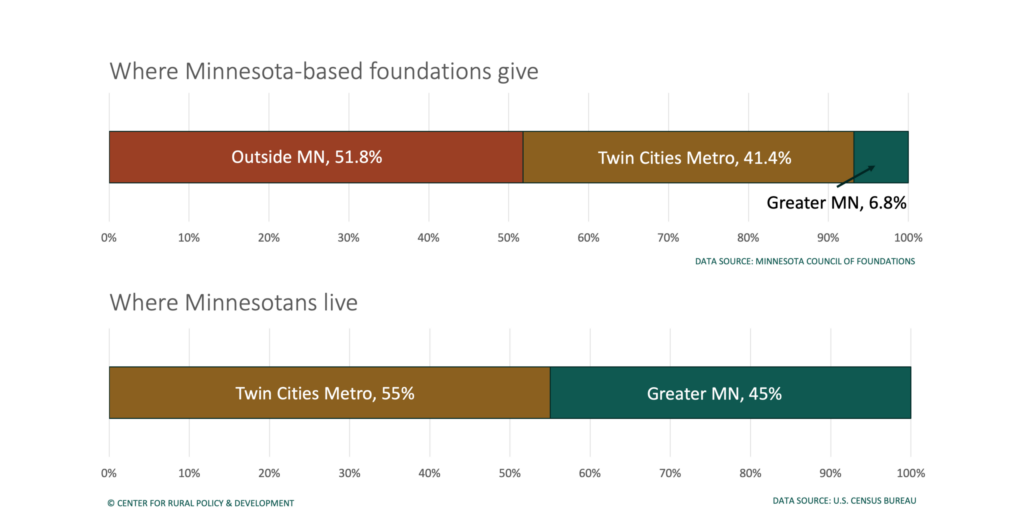 Two bar charts showing the percentage of giving by MN foundations and the percentage of population living in the Twin Cities and in Greater MN.